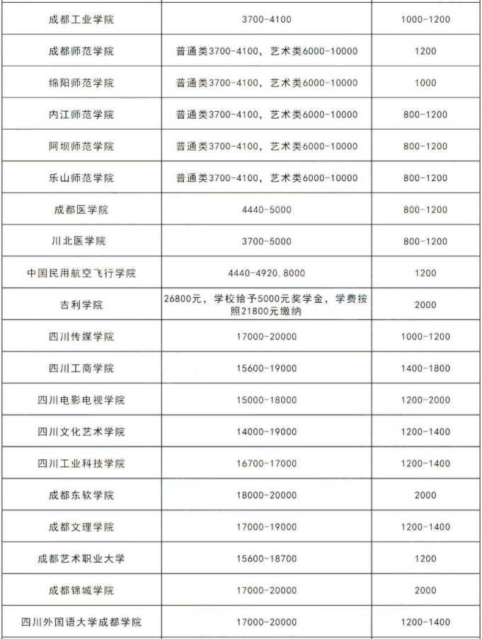 2023年四川專升本各院校學(xué)費(fèi)多少錢?