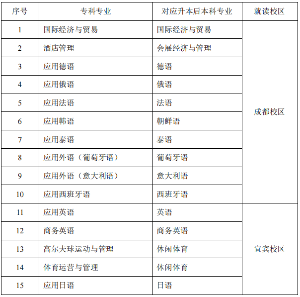 2022年四川外國語大學專升本考情分析