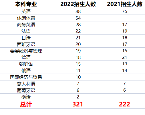 2022年四川外國語大學專升本考情分析