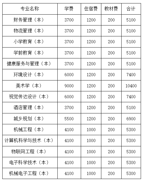 四川文理學(xué)院2022年專升本學(xué)費(fèi)收費(fèi)標(biāo)準(zhǔn)是多少？