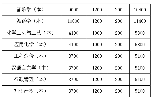 四川文理學(xué)院2022年專升本學(xué)費(fèi)收費(fèi)標(biāo)準(zhǔn)是多少？