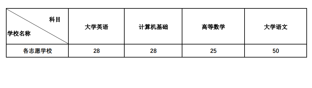 參考2022年四川統(tǒng)招專升本二本要考多少分(圖1)