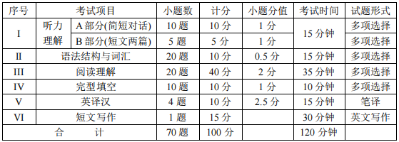 四川統(tǒng)招專升本英語難度大嗎？(圖2)