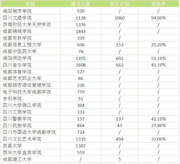 四川統(tǒng)招專升本難度大嗎錄取率高嗎？(圖2)