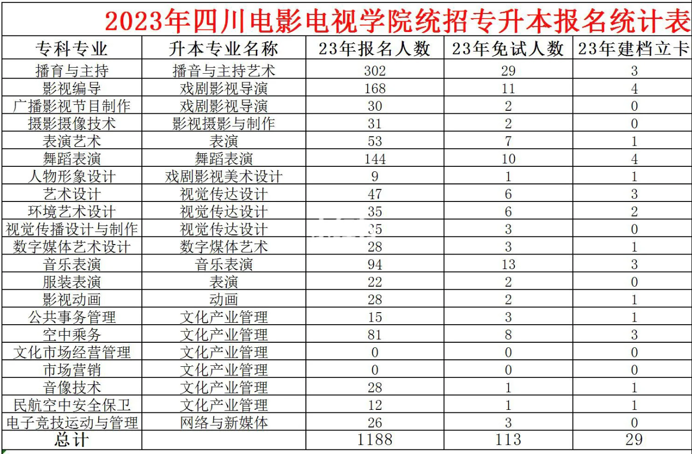 2023年四川省四川電影電視學(xué)院統(tǒng)招專升本報(bào)名人數(shù)(圖1)