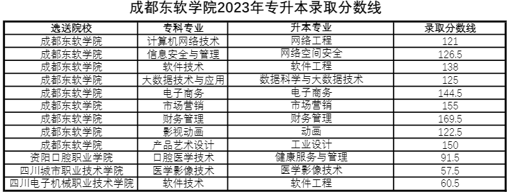 四川省成都東軟學(xué)院跨校統(tǒng)招專升本好考嗎？(圖3)