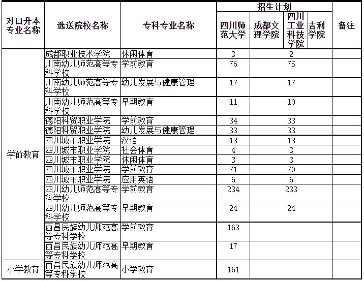 四川專升本可以調(diào)劑到其它學(xué)校嗎？(圖3)