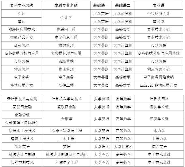 成都錦城學院(四川大學錦城學院)2023年校內專升本考試科目及專業(yè)