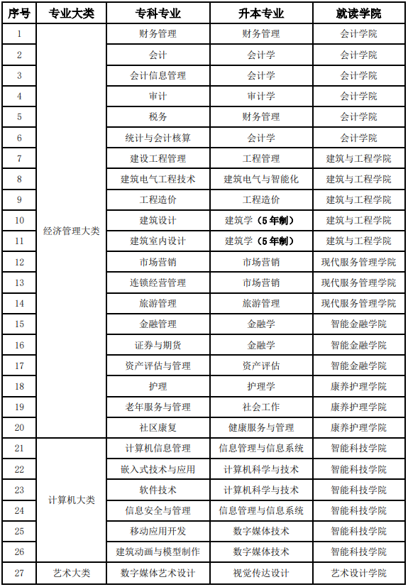 西南財經(jīng)大學天府學院專升本對口專業(yè)對照表