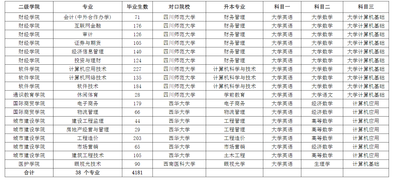 成都職業(yè)技術(shù)學院2022年專升本對口本科院校及升本專業(yè)、考試科目一覽表