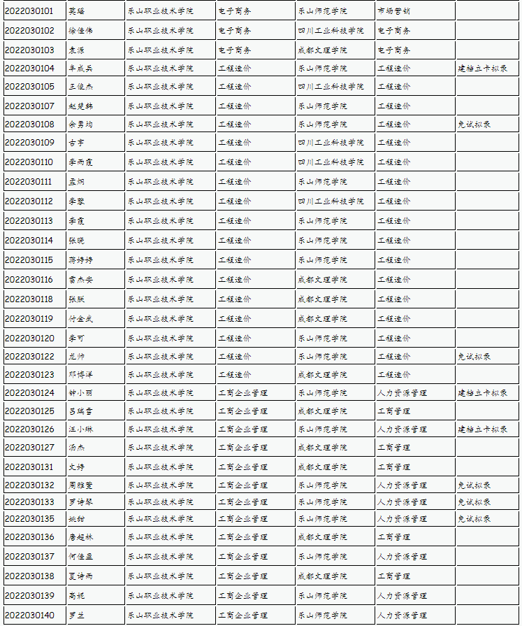 樂山師范學(xué)院、四川工業(yè)科技學(xué)院、吉利學(xué)院、成都文理學(xué)院2022年專升本聯(lián)合招生擬錄名單