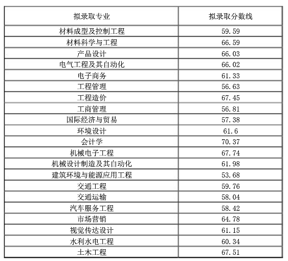 西華大學2022年專升本分數(shù)線