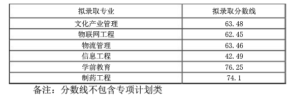 西華大學2022年專升本分數(shù)線