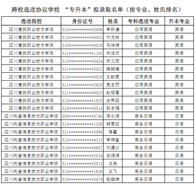 2022年成都錦城學(xué)院對口選送協(xié)議學(xué)校專升本擬錄取名單