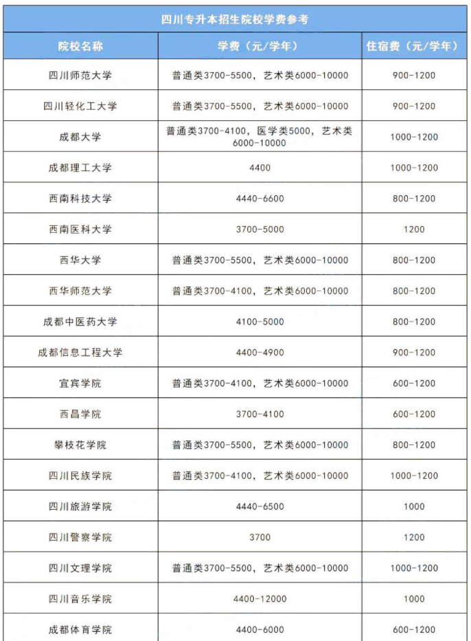 2023年四川統(tǒng)招專升本各院校學費多少錢?