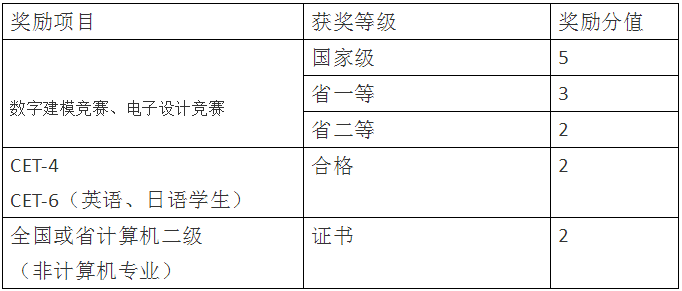 四川統(tǒng)招專升本輕化工大學(xué)加分項(xiàng)目有哪些？