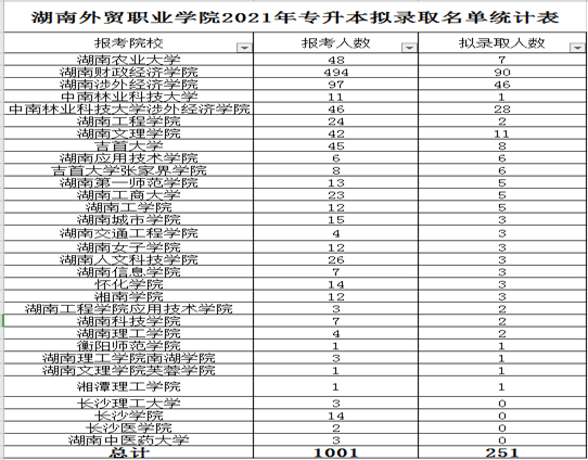 2021年湖南外貿(mào)職業(yè)學(xué)院專(zhuān)升本錄取情況