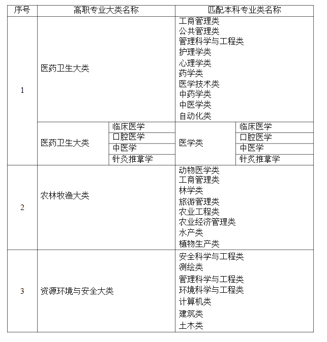 2021年湖南省普通高等教育專升本考試招生高職(?？?專業(yè)大類與本科專業(yè)類對應(yīng)關(guān)系統(tǒng)計表