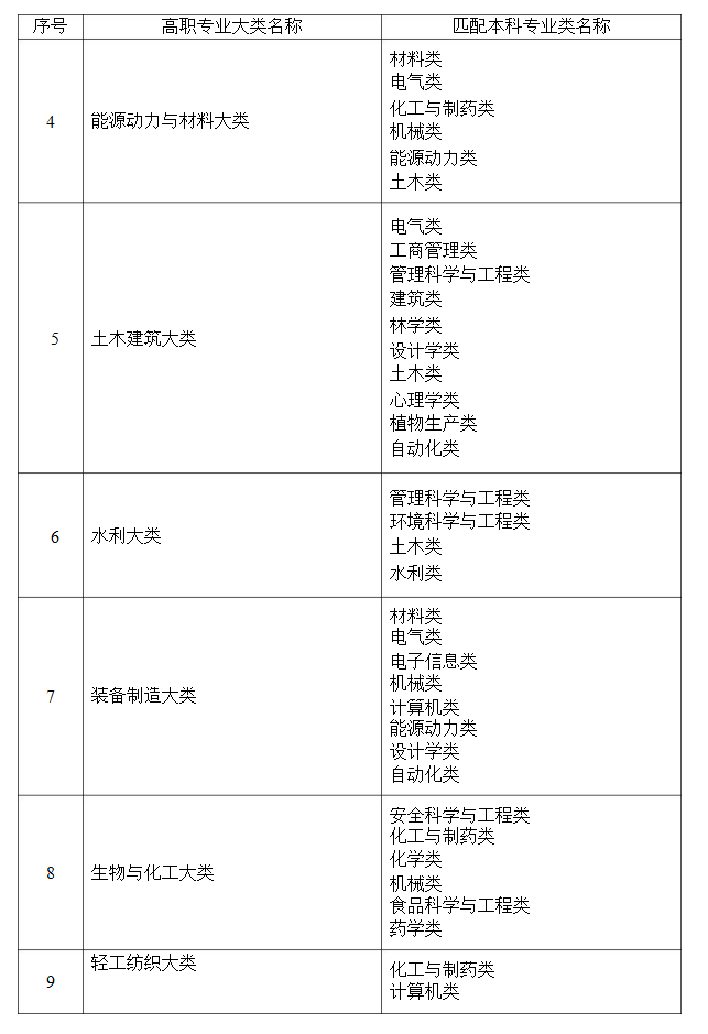 2021年湖南省普通高等教育專升本考試招生高職(?？?專業(yè)大類與本科專業(yè)類對應(yīng)關(guān)系統(tǒng)計表