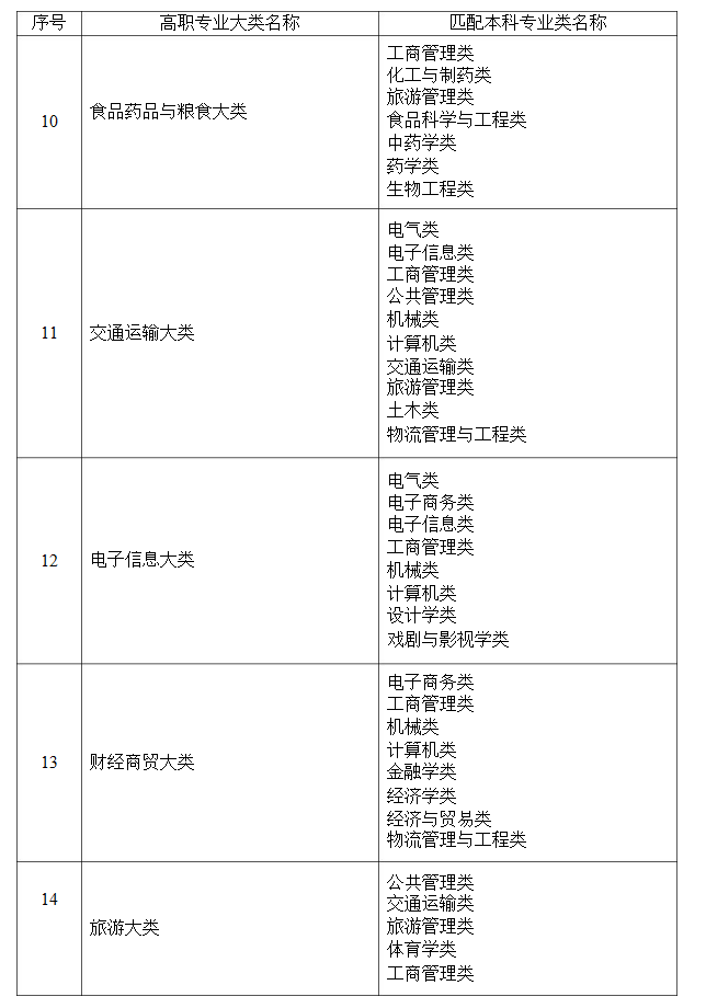 2021年湖南省普通高等教育專升本考試招生高職(?？?專業(yè)大類與本科專業(yè)類對應(yīng)關(guān)系統(tǒng)計表