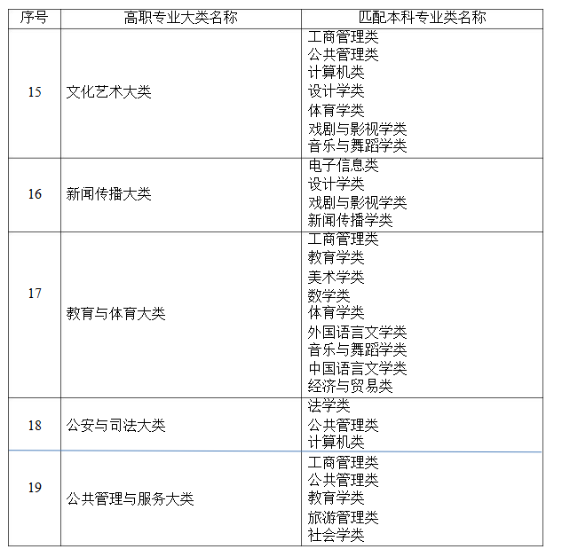 2021年湖南省普通高等教育專升本考試招生高職(?？?專業(yè)大類與本科專業(yè)類對應(yīng)關(guān)系統(tǒng)計表