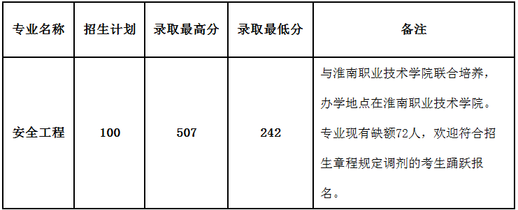 安徽理工大學(xué)專升本錄取分數(shù)線