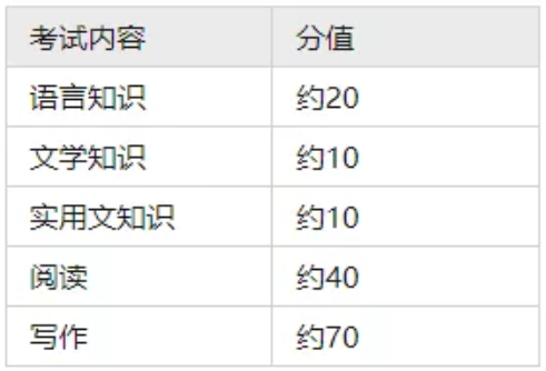 2022年浙江專(zhuān)升本各科目考試題型及分值