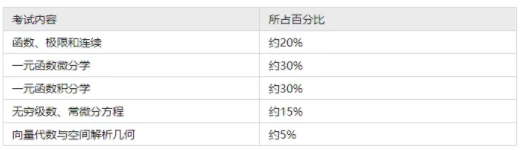 2022年浙江專(zhuān)升本各科目考試題型及分值