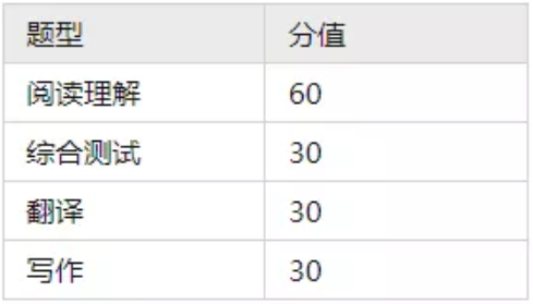 2022年浙江專(zhuān)升本各科目考試題型及分值