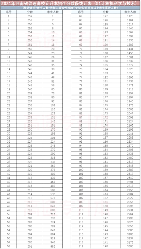 計算機科學與技術(shù)專升本分數(shù)