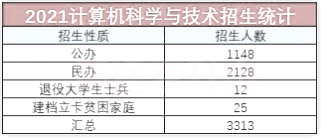 計算機科學與技術(shù)招生統(tǒng)計