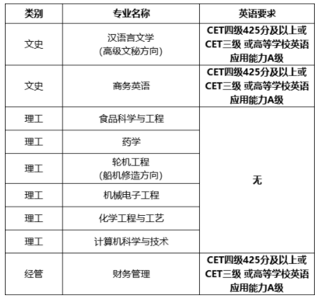 浙江海洋大學(xué)專升本對英語有要求嗎?