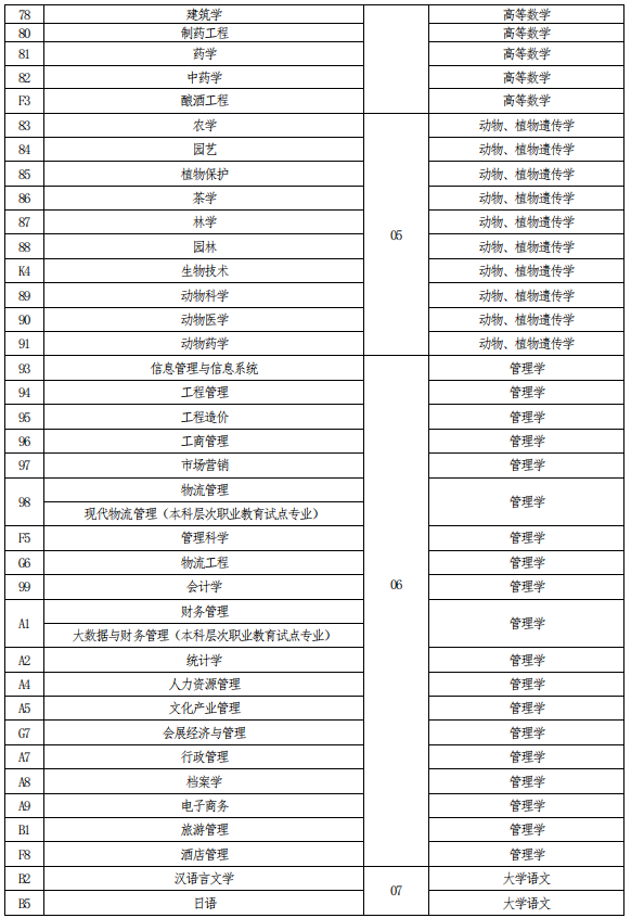 河南專升本考試科目對照表