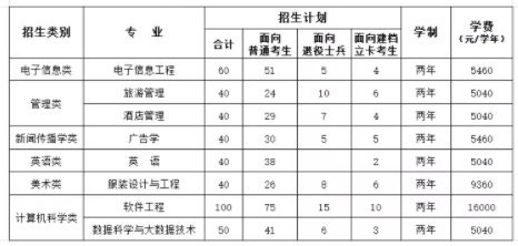 福建統(tǒng)招專升本學費價格