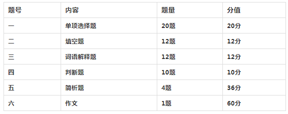 陜西專升本統(tǒng)考科目考試題型及分值占比2022