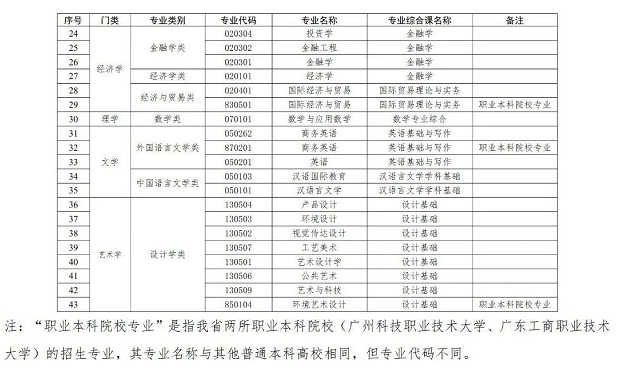 廣東專升本專業(yè)類別