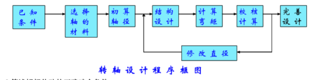 轉(zhuǎn)軸的設(shè)計過程