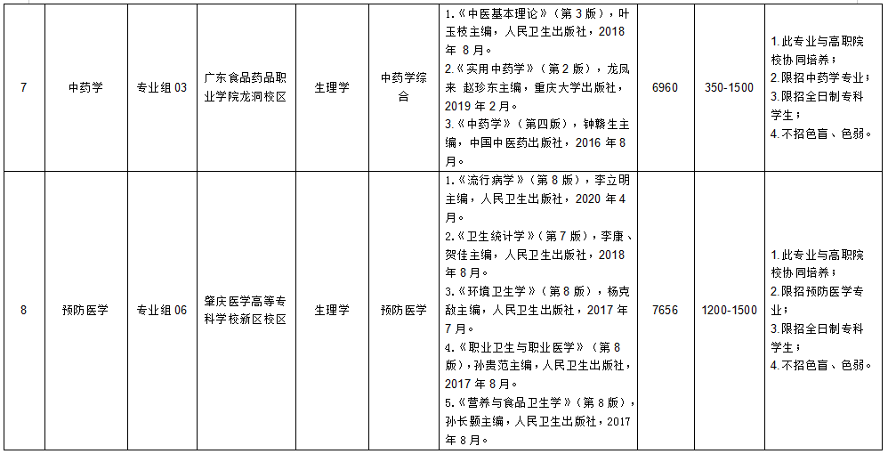 廣東醫(yī)科大學(xué)（普通批）2022年專升本辦學(xué)地點