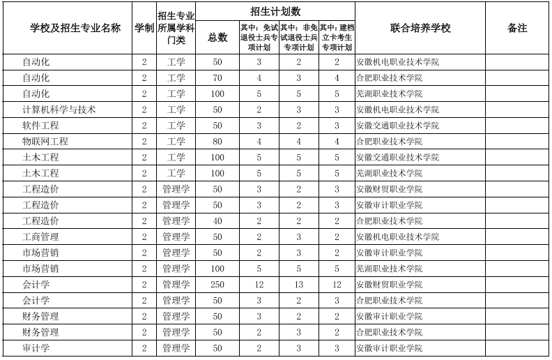 安徽專(zhuān)升本學(xué)校及專(zhuān)業(yè)