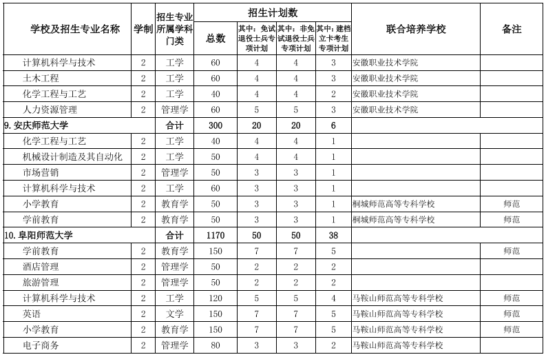 安徽專(zhuān)升本學(xué)校及專(zhuān)業(yè)