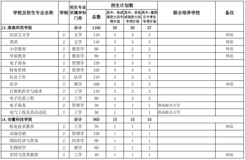 安徽專(zhuān)升本學(xué)校及專(zhuān)業(yè)