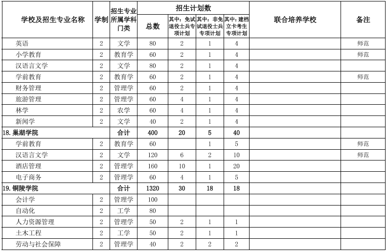 安徽專(zhuān)升本學(xué)校及專(zhuān)業(yè)