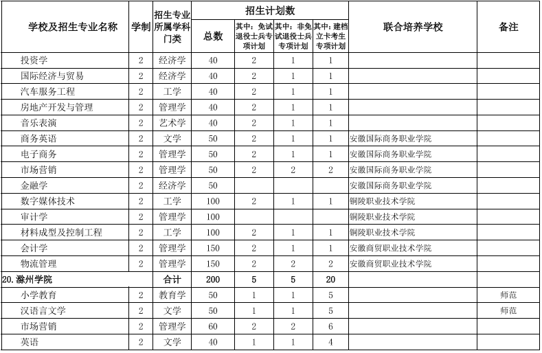 安徽專(zhuān)升本學(xué)校及專(zhuān)業(yè)