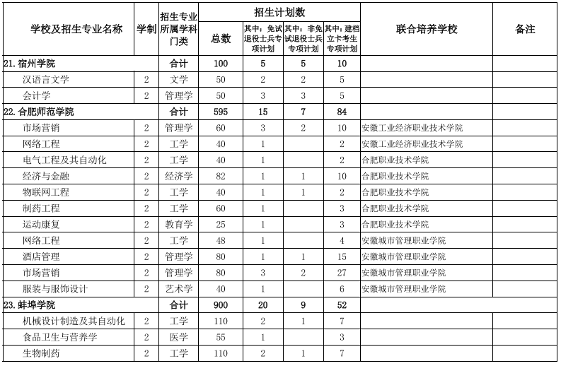 安徽專(zhuān)升本學(xué)校及專(zhuān)業(yè)