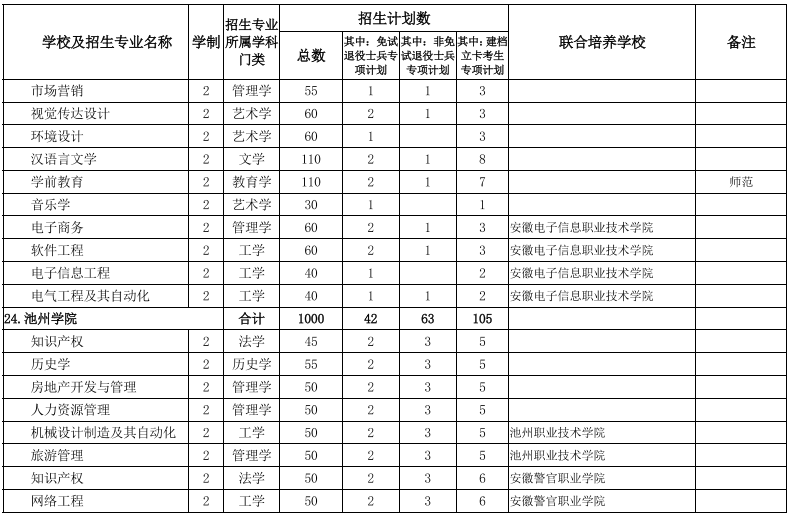 安徽專(zhuān)升本學(xué)校及專(zhuān)業(yè)