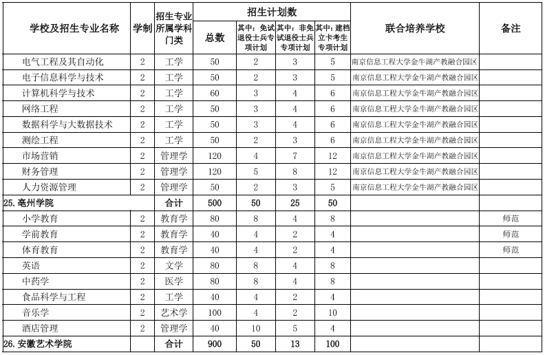 安徽專(zhuān)升本學(xué)校及專(zhuān)業(yè)