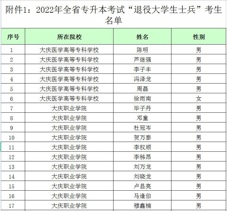 2022年黑龍江專升本退役大學(xué)生士兵考生名單