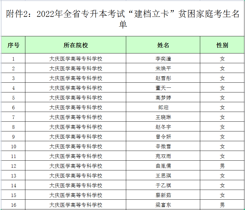 2022年黑龍江專(zhuān)升本建檔立卡考生名單