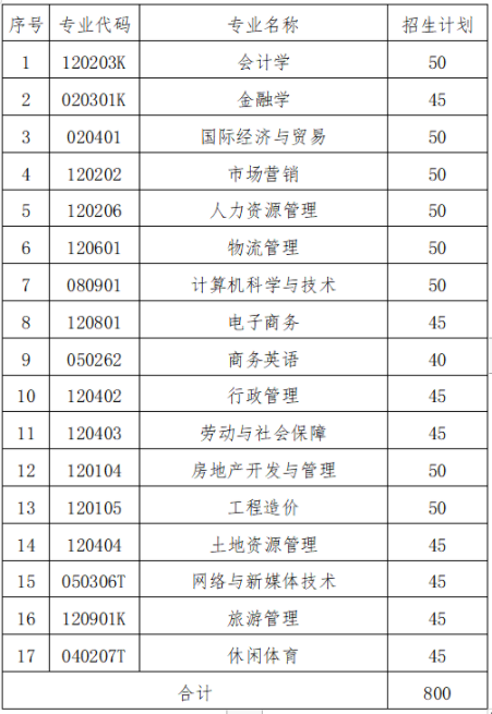 湖南財(cái)政經(jīng)濟(jì)學(xué)院2022年專升本專業(yè)