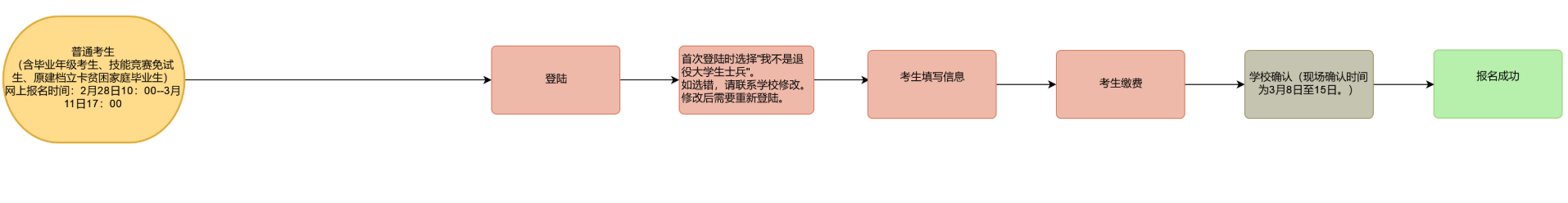 如何確認重慶專升本報名是否成功